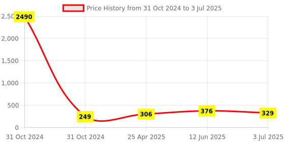 industrybuying.com RS PRO Non-Reversible Temperature Sensitive Label 132°C to 182°C 10 Levels, 7799776 rs pro Price History Graph from 31 Oct 2024 to 3 Jul 2025