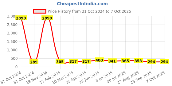 industrybuying.com RS PRO Non-Reversible Temperature Sensitive Label 160°C to 199°C 8 Levels, 555421 rs pro Price History Graph from 31 Oct 2024 to 7 Oct 2025