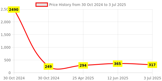industrybuying.com RS PRO Non-Reversible Temperature Sensitive Label 188°C to 249°C 10 Levels, 7799785 rs pro Price History Graph from 30 Oct 2024 to 3 Jul 2025