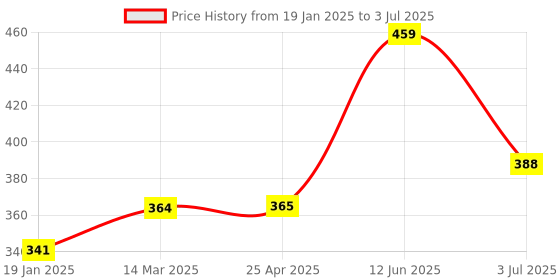 industrybuying.com RS PRO Non-Reversible Temperature Sensitive Label 37°C to 65°C 8 Levels, 555392 rs pro Price History Graph from 19 Jan 2025 to 3 Jul 2025