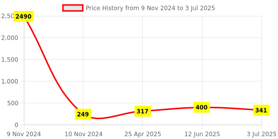industrybuying.com RS PRO Non-Reversible Temperature Sensitive Label 40°C to 71°C 9 Levels, 7799779 rs pro Price History Graph from 9 Nov 2024 to 3 Jul 2025