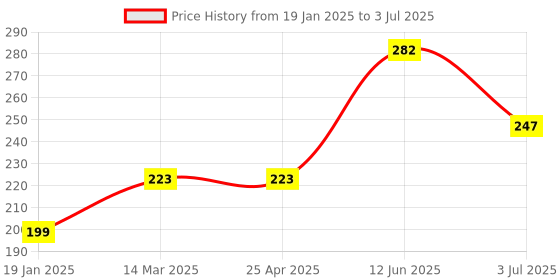 industrybuying.com RS PRO Non-Reversible Temperature Sensitive Label 60°C to 77°C 4 Levels, 286030 rs pro Price History Graph from 19 Jan 2025 to 3 Jul 2025