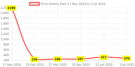 industrybuying.com RS PRO Non-Reversible Temperature Sensitive Label 60°C to 82°C 5 Levels, 285970 rs pro Price History Graph from 17 Nov 2024 to 3 Jul 2025