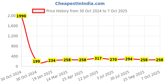 industrybuying.com RS PRO Non-Reversible Temperature Sensitive Label 65°C to 93°C 6 Levels, 285936 rs pro Price History Graph from 30 Oct 2024 to 7 Oct 2025