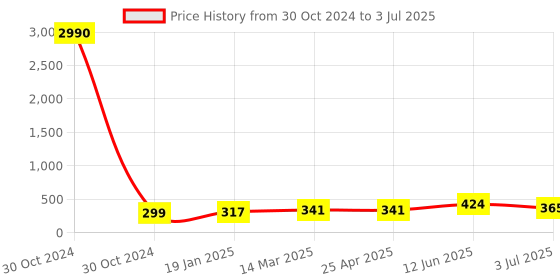 industrybuying.com RS PRO Non-Reversible Temperature Sensitive Label 71°C to 110°C 8 Levels, 555409 rs pro Price History Graph from 30 Oct 2024 to 3 Jul 2025