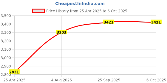 industrybuying.com RS PRO Non-Reversible Temperature Sensitive Label 77°C to 127°C 10 Levels, 7799772 (Pack of 10 pcs) rs pro Price History Graph from 25 Apr 2025 to 5 Oct 2025