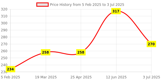 industrybuying.com RS PRO Non-Reversible Temperature Sensitive Label 88°C to 110°C 5 Levels, 285986 rs pro Price History Graph from 5 Feb 2025 to 3 Jul 2025