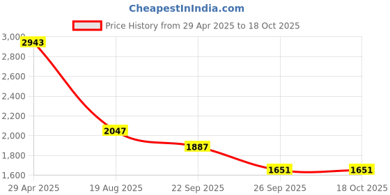 industrybuying.com RS PRO Non-Silicone Thermal Grease 2W/m·K, 9156105 rs pro Price History Graph from 29 Apr 2025 to 18 Oct 2025