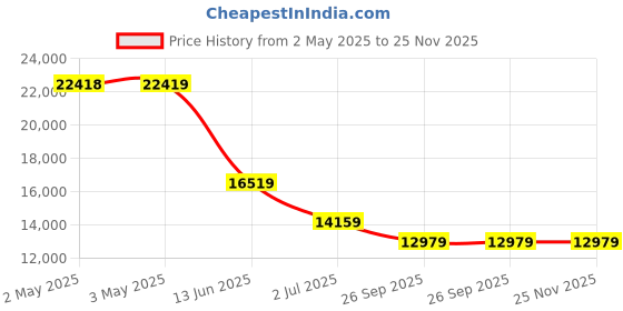 industrybuying.com RS PRO NPT 12.7 mm Stainless Steel 2 Way Ball Valve 8267157 rs pro Price History Graph from 2 May 2025 to 25 Nov 2025