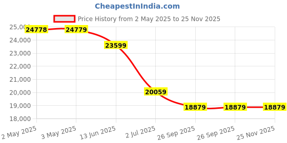industrybuying.com RS PRO NPT 19.05 mm Stainless Steel 2 Way Ball Valve 8267166 rs pro Price History Graph from 2 May 2025 to 25 Nov 2025