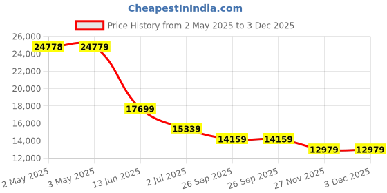 industrybuying.com RS PRO NPT 6.35 mm Stainless Steel 2 Way Ball Valve 8267153 rs pro Price History Graph from 2 May 2025 to 3 Dec 2025