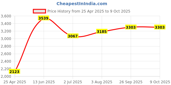 industrybuying.com RS PRO NTC Air Temperature Probe, 15mm Length, 6mm Diameter, +105 °C Max Model No 1241080 rs pro Price History Graph from 25 Apr 2025 to 9 Oct 2025