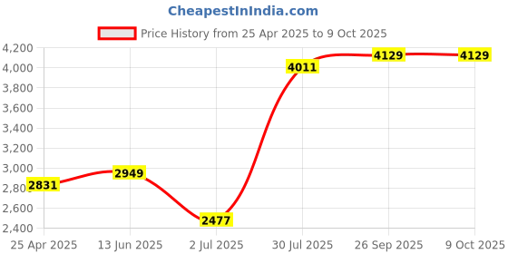 industrybuying.com RS PRO NTC Air Temperature Probe, 40mm Length, 6mm Diameter, +150 °C Max Model No 1241081 rs pro Price History Graph from 25 Apr 2025 to 8 Oct 2025