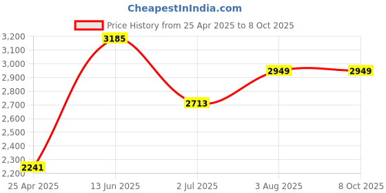industrybuying.com RS PRO NTC Air Temperature Probe, 41mm Length, 6mm Diameter, +80 °C Max Model No 1241079 rs pro Price History Graph from 25 Apr 2025 to 8 Oct 2025