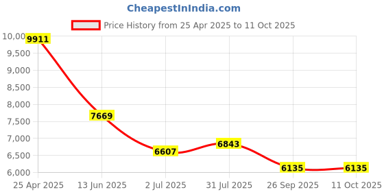 industrybuying.com RS PRO NTC Needle Insertion Temperature Probe 115 mm Length 3.3mm Diameter 150 °C Max, 2048388 rs pro Price History Graph from 25 Apr 2025 to 10 Oct 2025
