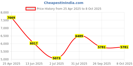 industrybuying.com RS PRO NTC Perforated Air Temperature Probe, 110mm Length, 4mm Diameter, 150 °C Max Model No 2048387 rs pro Price History Graph from 25 Apr 2025 to 8 Oct 2025