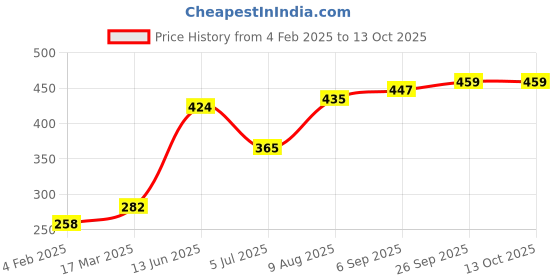 industrybuying.com RS PRO Nylon D Sub Backshell 15 Way Strain Relief, 251510 rs pro Price History Graph from 4 Feb 2025 to 13 Oct 2025
