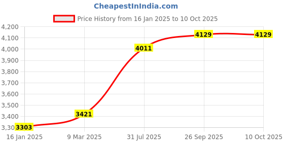 industrybuying.com RS PRO Nylon Frame Fixing, fixing hole diameter 10mm, length 140mm Model No 5146583 (Pack of 20 Pcs) rs pro Price History Graph from 16 Jan 2025 to 9 Oct 2025