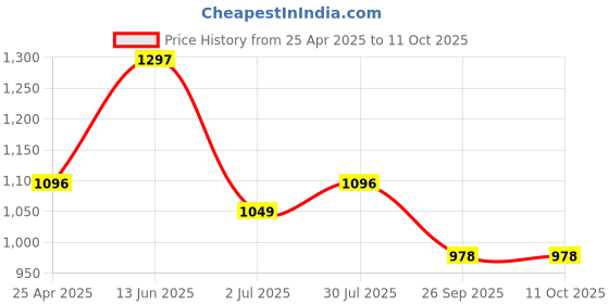 industrybuying.com RS PRO Nylon Frame Fixings, fixing hole diameter 8mm, length 100mm Model No 275771 (Each of 20 Box) rs pro Price History Graph from 25 Apr 2025 to 11 Oct 2025