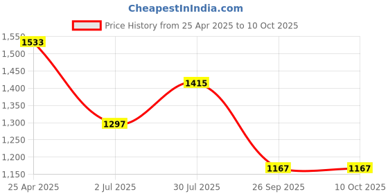 industrybuying.com RS PRO Nylon Frame Fixings, fixing hole diameter 8mm, length 120mm Model No 275787 (Each of 20 Box) rs pro Price History Graph from 25 Apr 2025 to 10 Oct 2025