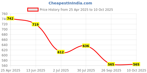 industrybuying.com RS PRO Nylon Frame Fixings, fixing hole diameter 8mm, length 60mm Model No 275759 (Each of 20 Box) rs pro Price History Graph from 25 Apr 2025 to 9 Oct 2025
