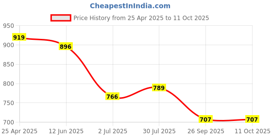 industrybuying.com RS PRO Nylon Frame Fixings, fixing hole diameter 8mm, length 80mm Model No 275765 (Each of 20 Box) rs pro Price History Graph from 25 Apr 2025 to 10 Oct 2025