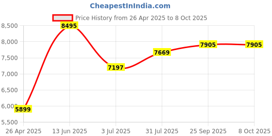industrybuying.com RS PRO Nylon Mallet 1.2kg With Replaceable Face Model No 732583 rs pro Price History Graph from 26 Apr 2025 to 8 Oct 2025