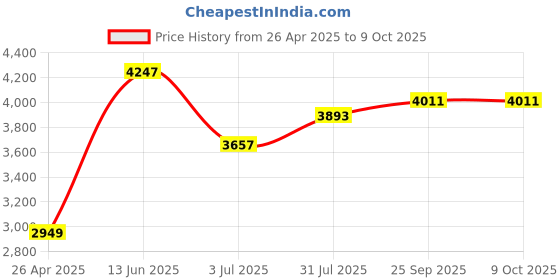 industrybuying.com RS PRO Nylon Mallet 675g With Replaceable Face Model No 732549 rs pro Price History Graph from 26 Apr 2025 to 9 Oct 2025