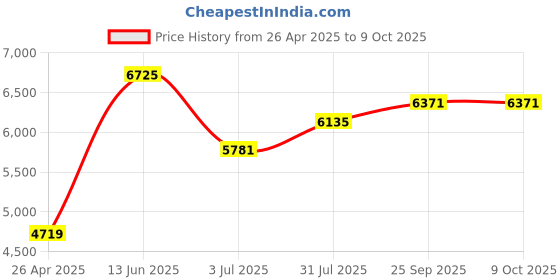 industrybuying.com RS PRO Nylon Mallet 700g With Replaceable Face Model No 732577 rs pro Price History Graph from 26 Apr 2025 to 8 Oct 2025