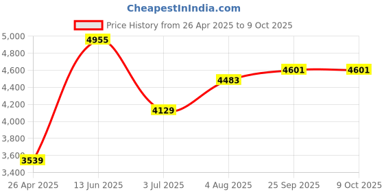 industrybuying.com RS PRO Nylon Mallet 900g With Replaceable Face Model No 732555 rs pro Price History Graph from 26 Apr 2025 to 8 Oct 2025