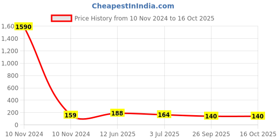 industrybuying.com RS PRO Nylon Non Resettable Fuse 100mA, 250 V AC, Load Orientation Radial, Model No 6110349 rs pro Price History Graph from 10 Nov 2024 to 16 Oct 2025