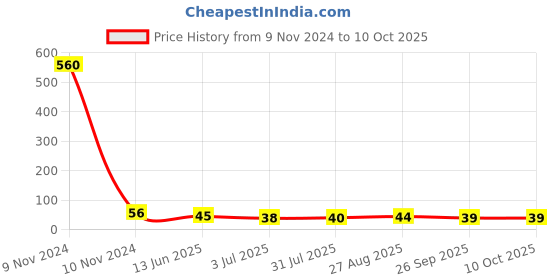 industrybuying.com RS PRO Nylon Non Resettable Fuse 1.25 A, 250 V AC, Load Orientation Radial, Model No 6110311 rs pro Price History Graph from 9 Nov 2024 to 10 Oct 2025