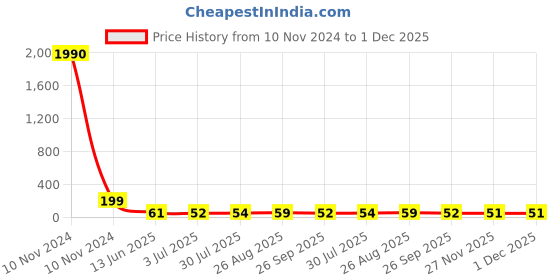 industrybuying.com RS PRO Nylon Non Resettable Fuse 1.25A, 250 V AC, Load Orientation Radial, Model No 6110399 rs pro Price History Graph from 10 Nov 2024 to 1 Dec 2025