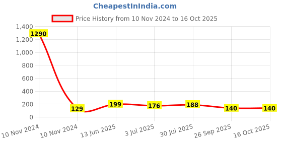 industrybuying.com RS PRO Nylon Non Resettable Fuse 125mA, 250 V AC, Load Orientation Radial, Model No 6109563 rs pro Price History Graph from 10 Nov 2024 to 16 Oct 2025