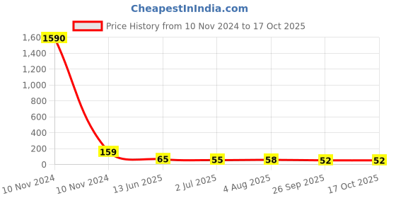 industrybuying.com RS PRO Nylon Non Resettable Fuse 160mA, 250 V AC, Load Orientation Radial, Model No 6110355 rs pro Price History Graph from 10 Nov 2024 to 16 Oct 2025