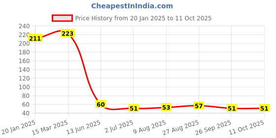 industrybuying.com RS PRO Nylon Non Resettable Fuse 1A, 125 V AC, Load Orientation Radial, Model No 6110462 rs pro Price History Graph from 20 Jan 2025 to 10 Oct 2025