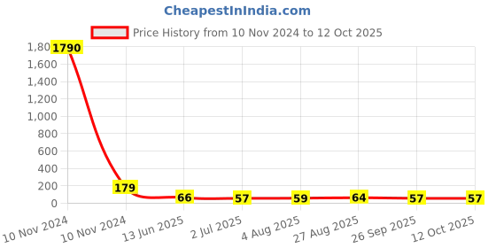 industrybuying.com RS PRO Nylon Non Resettable Fuse 1A, 250 V AC, Load Orientation Radial, Model No 6110658 rs pro Price History Graph from 10 Nov 2024 to 12 Oct 2025