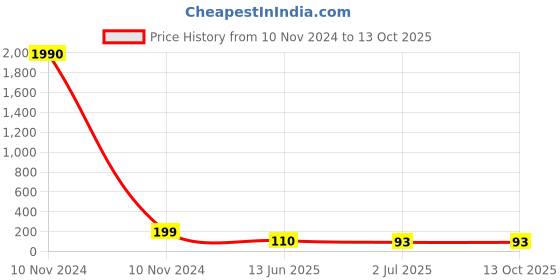 industrybuying.com RS PRO Nylon Non Resettable Fuse 250mA, 250 V AC, Load Orientation Radial, Model No 6110361 rs pro Price History Graph from 10 Nov 2024 to 13 Oct 2025
