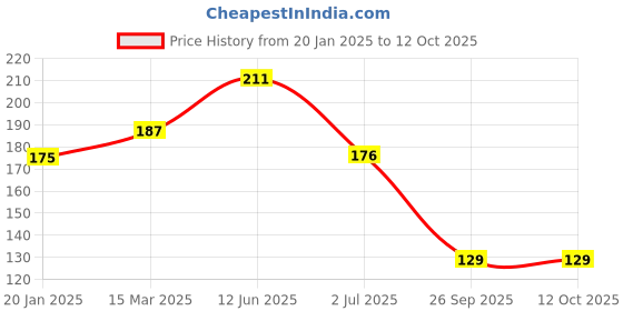 industrybuying.com RS PRO Nylon Non Resettable Fuse 2A, 250 V AC, Load Orientation Radial, Model No 6110664 rs pro Price History Graph from 20 Jan 2025 to 11 Oct 2025