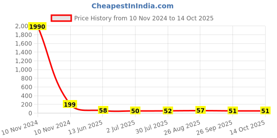 industrybuying.com RS PRO Nylon Non Resettable Fuse 2A, 250 V AC, Load Orientation Radial, Model No 6110692 rs pro Price History Graph from 10 Nov 2024 to 12 Oct 2025