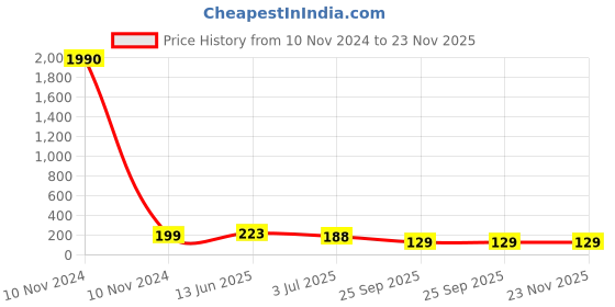 industrybuying.com RS PRO Nylon Non Resettable Fuse 3.15A, 250 V AC, Load Orientation Radial, Model No 6110377 rs pro Price History Graph from 10 Nov 2024 to 23 Nov 2025