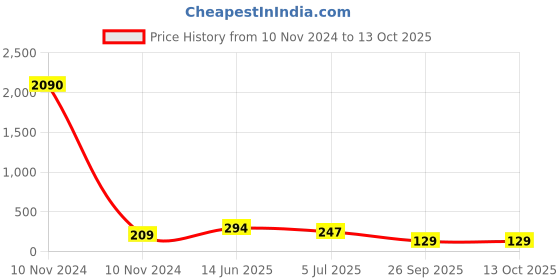 industrybuying.com RS PRO Nylon Non Resettable Fuse 315mA, 250 V AC, Load Orientation Radial, Model No 6110709 rs pro Price History Graph from 10 Nov 2024 to 13 Oct 2025