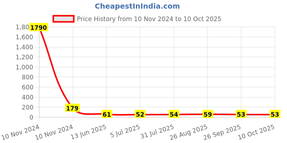 industrybuying.com RS PRO Nylon Non Resettable Fuse 4A, 250 V AC, Load Orientation Radial, Model No 6110406 rs pro Price History Graph from 10 Nov 2024 to 10 Oct 2025