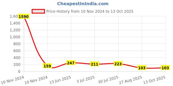 industrybuying.com RS PRO Nylon Non Resettable Fuse 4A, 250 V AC, Load Orientation Radial, Model No 6110670 rs pro Price History Graph from 10 Nov 2024 to 13 Oct 2025