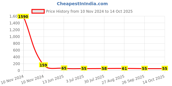 industrybuying.com RS PRO Nylon Non Resettable Fuse 500mA, 250 V AC, Load Orientation Radial, Model No 6110327 rs pro Price History Graph from 10 Nov 2024 to 14 Oct 2025