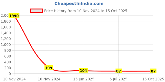 industrybuying.com RS PRO Nylon Non Resettable Fuse 500mA, 250 V AC, Load Orientation Radial, Model No 6110383 rs pro Price History Graph from 10 Nov 2024 to 14 Oct 2025