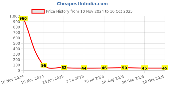 industrybuying.com RS PRO Nylon Non Resettable Fuse 6.3A, 250 V AC, Load Orientation Radial, Model No 6119021 rs pro Price History Graph from 10 Nov 2024 to 10 Oct 2025