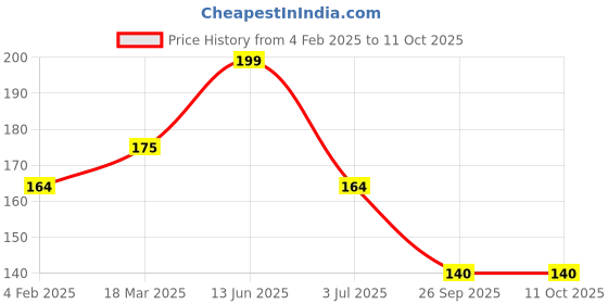 industrybuying.com RS PRO Nylon Non Resettable Fuse 6.3A, 250 V AC, Load Orientation Radial, Model No 6119346 rs pro Price History Graph from 4 Feb 2025 to 11 Oct 2025