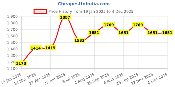 industrybuying.com RS PRO Nylon Revolving Crank Handle 110 mm Radius, 7027829 rs pro Price History Graph from 19 Jan 2025 to 4 Dec 2025