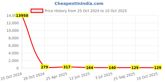 industrybuying.com RS PRO Nylon Round Standoff, Female/Female, 13mm, M3 x M3 Model No 6539330 rs pro Price History Graph from 25 Oct 2024 to 10 Oct 2025